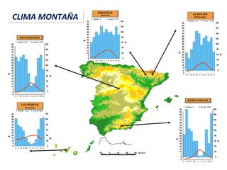 70
65
60
55
50
45
40
35
30
25
20
15
10
5
0
E F M A M J J A S O N D
T. Media: 9 P. Anual: 1175
140
120
100
80
60
40
20
0
Temperaturas
Precipitacionesmm
BENASQUE
(Huesca)
Precipitacionesmm
90
85
80
75
70
65
60
55
50
45
40
35
30
25
20
15
10
5
0
5
E F M A M J J A S O N D
T. Media: 6,5 P. Anual: 1167
180
160
140
120
100
80
60
40
20
0
Temperaturas
NAVACERRADA
Precipitacionesmm
90
85
80
75
70
65
60
55
50
45
40
35
30
25
20
15
10
5
0
5
E F M A M J J A S O N D
T. Media: 3 P. Anual: 928
180
160
140
120
100
80
60
40
20
0
Temperaturas
SIERRA NEVADA
Precipitacionesmm
90
85
80
75
70
65
60
55
50
45
40
35
30
25
20
15
10
5
0
5
E F M A M J J A S O N D
T. Media: 5,2 P. Anual: 1240
180
160
140
120
100
80
60
40
20
0
Temperaturas
LA MOLINA
(Pirineos)
60
55
50
45
40
35
30
25
20
15
10
5
0
E F M A M J J A S O N D
T. Media: 15,6 P.Anual: 660
120
100
80
60
40
20
0
Temperaturas
Precipitacionesmm
LOS RODEOS
(Tenerife)
CLIMA MONTAÑACLIMA MONTAÑA
 