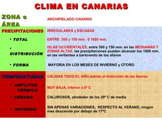 CLIMA EN CANARIASCLIMA EN CANARIAS
ZONA oZONA o
ÁREAÁREA
ARCHIPIELAGO CANARIO
PRECIPITACIONESPRECIPITACIONES IRREGULARES y ESCASAS
 TOTAL ENTRE 300 y 150 mm. 0 1000 mm.

DISTRIBUCIÓN
ISLAS OCCIDENTALES, entre 300 y 150 mm. en las MEDIANÍAS Y
ZONAS ALTAS, las precipitaciones pueden alcanzar los 1000 mm.
en las vertientes a barlovento de los alisios
 FORMA MAYORIA EN LOS MESES DE INVIERNO y OTOÑO
TEMPERATURASTEMPERATURAS CÁLIDAS TODO EL AÑO,debido al Anticiclón de las Azores
 AMPLITUD
TÉRMICA
MUY BAJA, inferior a 8º C
 VERANO CALUROSOS, alrededor de los 20º C de media
 INVIERNO
SIN APENAS VARIACIONES, RESPECTO AL VERANO, ningún
mes desciende por debajo de 17ºC
 