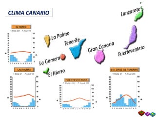 60
55
50
45
40
35
30
25
20
15
10
5
0
E F M A M J J A S O N D
T. Media: 21 P.Anual: 139
120
100
80
60
40
20
0
Temperaturas
Precipitacionesmm
LAS PALMAS
60
55
50
45
40
35
30
25
20
15
10
5
0
E F M A M J J A S O N D
T. Media: 21 P.Anual: 245
120
100
80
60
40
20
0Temperaturas
Precipitacionesmm
STA. CRUZ DE TENERIFE
60
55
50
45
40
35
30
25
20
15
10
5
0
E F M A M J J A S O N D
T. Media: 20,4 P. Anual: 105
120
100
80
60
40
20
0
Temperaturas
Precipitacionesmm
FUERTEVENTURA
60
55
50
45
40
35
30
25
20
15
10
5
0
E F M A M J J A S O N D
T. Media: 20,4 P. Anual: 170
120
100
80
60
40
20
0
Temperaturas
Precipitacionesmm
EL HIERRO
CLIMA CANARIOCLIMA CANARIO
 