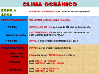 CLIMA OCEÁNICOCLIMA OCEÁNICO
ZONA oZONA o
ÁREAÁREA
NORTE DE LA PENÍNSULA: la Cornisa Cantábrica y Galicia
PRECIPITACIONESPRECIPITACIONES ABUNDANTES, REGULARES y SUAVES
 TOTAL SUPERA LOS 800 mm, con más de 150 días de lluvia al año

DISTRIBUCIÓN
BASTANTE REGULAR, debido a la acción continua de las
BORRASCAS del FRENTE POLAR
 FORMA SUAVE, lo que favorece su filtración en el suelo
TEMPERATURATEMPERATURA SUAVES, por el efecto regulador del mar
 AMPLITUD
TÉRMICA
BAJA en la costa y MODERADA en el interior
 VERANO
En la COSTA es FRESCO
En el INTERIOR más CALUROSO
 INVIERNO
En la COSTA es MODERADO
En el INTERIOR es FRÍO
 