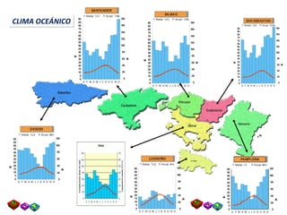 90
85
80
75
70
65
60
55
50
45
40
35
30
25
20
15
10
5
0
E F M A M J J A S O N D
T. Media: 14,1 P. Anual: 1198
180
160
140
120
100
80
60
40
20
0
Temperaturas
Precipitacionesmm
SANTANDER
60
55
50
45
40
35
30
25
20
15
10
5
0
E F M A M J J A S O N D
T. Media: 13,2 P.Anual: 442
120
100
80
60
40
20
0
Temperaturas
Precipitacionesmm
LOGROÑO
60
55
50
45
40
35
30
25
20
15
10
5
0
E F M A M J J A S O N D
T. Media: 12,4 P. Anual: 964
120
100
80
60
40
20
0
Temperaturas
Precipitacionesmm
OVIEDO
60
55
50
45
40
35
30
25
20
15
10
5
0
E F M A M J J A S O N D
T. Media: 12 P.Anual: 863
120
100
80
60
40
20
0
Temperaturas
Precipitacionesmm
PAMPLONA
90
85
80
75
70
65
60
55
50
45
40
35
30
25
20
15
10
5
0
E F M A M J J A S O N D
T. Media: 12,6 P. Anual: 1549
180
160
140
120
100
80
60
40
20
0
Temperaturas
Precipitacionesmm
SAN SEBASTIÁN
90
85
80
75
70
65
60
55
50
45
40
35
30
25
20
15
10
5
0
E F M A M J J A S O N D
T. Media: 14,3 P. Anual: 1195
180
160
140
120
100
80
60
40
20
0
Temperaturas
Precipitacionesmm
BILBAO
CLIMA OCEÁNICOCLIMA OCEÁNICO
 