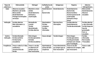 Tipos de
cobertura
Hidrocoloíde Hidrogel Sulfadiazinade
prata
Kolagenase Papaína Adesivo
hidropolimero
Ação Absorve exsudato
Mantémo ph ácido
Meioúmido
Desbridamento
Protege terminações
nervosas
Mantémo meio
úmido
Desbridamento
Estimulaa
cicatrização
Desbridament
o
Bactericida
Desbridamento Desbridamento
Bactericida
Bacteriostática
Aceleraprocessode
cicatrização
Estimulaa força
tênsil
Meioúmido
Desbridamento
Absorve
exsudato
Indicação Feridas abertas
Não infectadae ↓
exsudativa
Remoçãode
crostas
Tecido
desvitalizado
Feridas abertas
Queimadura
Feridas
cirúrgicas
Feridas
infectadas
Necrose Dura
Ulcerações
Feridas abertas
Desbridamento
Tecidodesvitalizado
Feridas abertas
e não infectada
Feridalimpaem
fase de
granulação
Com ↓
exsudato
Contra
indicação
Feridainfectada
Feridacavitária
Feridamuito
exsudativa
Pele integra
Feridaoperatória
fechada
Feridaexsudativa
Causa alergia Tecidointegro Pele integra
Feridaoperatória
Tecidogranulação
Contatocom metais
pela↑oxidação
Feridas
infectadas
Necrosadas
↑exsudato
Freqüência Troca a cada 3 a 7 dias
conforme a
característicada
ferida
Troca 1 x ao dia
A cobertura2ª
sempre que se
fizer necessário
Queimaduras
acima de 65%
corpóreas
Troca diariamente
ou sempre que se
fizer necessário
Troca 1x ao dia
Cobertura2ª sempre
que necessário
Troca a cada
48h
 