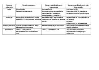 Tipos de
cobertura
Filme transparente Compressa não aderente
impregnada
Compressa não aderente não
impregnada
Ação Meioúmido
Favorece a cicatrização
Protege ferida
Preservatecidode granulação
Permite alivre passagem
exsudatopara o curativo2ª
Protege aferida
Preservatecidode granulação
Evitaaderênciaao leitoda ferida
Indicação Proteçãode proeminênciaóssea
Cobertura2ª em curativos oclusivos
Feridaemque e precisoevitar
aderênciado curativono leitoda
ferida
Necessidade de evitar aderência
ao curativo
Evitador
Cobertura1ª na feridaaberta.
Contra indicação Aplicaçãodiretaemferidaaberta
Feridamuitoexsudativa
Feridacom secreçãopurulenta Secreçãopurulentae exsudativa
Feridas fechadas
Freqüência Troca a cada 72 horas
Em proeminênciaósseade 5 a 7
dias
Troca a cada 48hou 72h Trocar a cada curativoou
diariamente ousempre que
necessário
 
