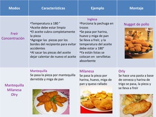 Modos Características Ejemplo Montaje Freír Concentración Temperatura a 180  ° Aceite debe estar limpio El aceite cubra completamente la pieza Agregar las  piezas por los bordes del recipiente para evitar accidentes Al sacar las piezas del aceite dejar calentar de nuevo el aceite Inglesa Porciona la pechuga en trozos Se pasa por harina, huevo y miga de pan Se lleva a freír, y la  temperatura del aceite debe estar a 180 ° Ya están listas se colocan en  servilletas absorbente Nugget de pollo Mantequilla Milanesa Olry Mantequilla Se pasa la pieza por mantequilla derretida y miga de pan Milanesa Se pasa la pieza por harina, huevo, miga de pan y queso rallado Orly Se hace una pasta a base de cerveza y harina de trigo se pasa, la pieza y se lleva a freír 