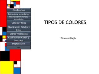 Clasificación
Primarios y secundarios
Clasificación Primarios y
secundarios
Cálidos y Fríos
Clasificación Cálidos y
Fríos
Claros y Obscuros
Clasificación Claros y
Obscuros
Degradación
TIPOS DE COLORES
Giovanni Mejía
 