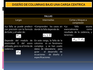 FALLAS
Largas Intermedias Cortas y bloques a
compresión
•La falla se puede predecir
con precisión con la formula
de Euler, y el valor de:
Depende del modulo de
elasticidad E del acero
utilizado, pero no el limite de
cedencia:
•Comprenden los casos en
donde la falla depende de:
En este rango, la falla de la
columna es un fenómeno
complejo y se han usado
datos de laboratorio para
guiar el desarrollo de
ecuaciones de diseño y
especificaciones
•La falla ocurre
esencialmente como
resultado de la cedencia, y
tenemos :
 
