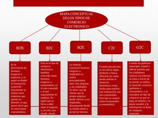 MAPA CONCEPTUAL 
DELOS TIPOS DE 
COMERCIO 
ELECTRONICO 
B2B B2C B2E C2C G2C 
Es la 
abreviación de 
business 
(negocio a 
negocio), y es 
aquel en donde 
la transacción 
comercial 
únicamente se 
realiza entre 
empresas que 
operan en 
Internet, lo que 
quiere decir que 
no intervienen 
consumidores. 
Este es el tipo de 
comercio 
electrónico, 
también 
conocido como 
business 
(negocio a 
consumidor), es 
el más conocido 
y el que 
seguramente tú 
empleas. Es 
aquel que se 
lleva a cabo 
entre el negocio 
o, en este caso 
tienda virtual. 
La relación 
comercial business 
(negocio a 
empleado) se 
centra 
principalmente 
entre una empresa 
y sus empleados. 
Es decir, son las 
ofertas que la 
propia empresa 
puede ofrecer a sus 
empleados 
directamente desde 
su tienda online o 
portal de Internet. 
Cuando una persona 
ya no utiliza algún 
producto y busca 
ofrecerlo en venta, 
puede utilizar el 
comercio 
electrónico como 
medio para realizar 
esta transacción con 
otro consumidor. 
Este tipo se conoce 
como (consumidor 
a consumidor). 
Cuando un gobierno 
municipal, estatal o 
federal permite que 
los ciudadanos 
realicen sus trámites 
en línea a través de 
un portal, se realiza 
el conocido comercio 
(gobierno a 
consumidor), y se 
considera un tipo de 
comercio ya que se 
paga un trámite y se 
puede acceder a la 
información en línea 
en cualquier 
momento. 

