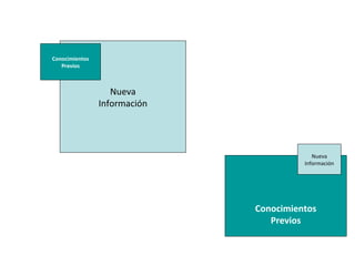 Conocimientos Previos Nueva Información Nueva Información Conocimientos Previos 