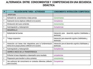 ALTERNANCIA  ENTRE  CONOCIMIENTOS Y  COMPETENCIAS EN UNA SECUENCIA DIDÁCTICA Nº RELACIÓN ENTRE TAREA – ACTIVIDADES CONOCIMIENTO/ /INTERACCIÓN/ /COMPETENCIA APERTURA 1 Activación de  conocimientos e ideas previas Conocimientos 2 Explicación de los objetivos (reflexión en la acción) Competencia 3 Introducción del nuevo contenido Conocimientos 4 Autorregulación y metacognición Competencias DESARROLLO 1 Multiplicidad de fuentes Interacción para  desarrollo cognitivo (habilidades y destrezas) 2 Trabajo cooperativo Interacción para desarrollo cognitivo (habilidades y destrezas) 3 Interacción con tareas más integradoras para la fundamentación teórica de la propia práctica (reflexión en la acción) Interacción para el desarrollo cognitivo (habilidades y destrezas) 4 Autorregulación y metacognición Competencias CIERRE E INICIO DE LA TRANSFERENCIA 1 Enfrentar la tarea integradora o desempeño como resultado competencias 2 Preparación para transferir a otros contextos conocimientos 3 Uso autónomo del conocimiento en contextos diferentes (reflexión para la acción) Competencias 