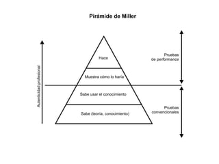 Pirámide de Miller 