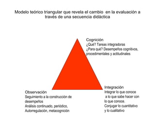 Modelo teórico triangular que revela el cambio  en la evaluación a través de una secuencia didáctica Cognición ¿Qué? Tareas integradoras ¿Para qué? Desempeños cognitivos,  procedimentales y actitudinales Observación Seguimiento a la construcción de desempeños  Análisis continuado, periódico, Autorregulación, metacognición Integración Integrar lo que conoce a lo que sabe hacer con  lo que conoce. Conjugar lo cuantitativo  y lo cualitativo 