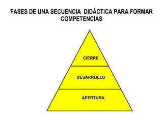 FASES DE UNA SECUENCIA  DIDÁCTICA PARA FORMAR COMPETENCIAS APERTURA DESARROLLO CIERRE 