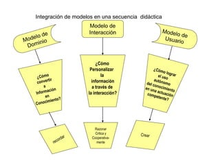 Integración de modelos en una secuencia  didáctica 