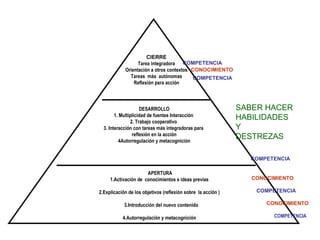 CONOCIMIENTO COMPETENCIA CONOCIMIENTO COMPETENCIA APERTURA 1.Activación de  conocimientos e ideas previas  2.Explicación de los objetivos (reflexión sobre  la acción )  3.Introducción del nuevo contenido  4.Autorregulación y metacognición  DESARROLLO 1. Multiplicidad de fuentes Interacción  2. Trabajo cooperativo  3. Interacción con tareas más integradoras para  reflexión en la acción 4Autorregulación y metacognición COMPETENCIA CIERRE Tarea integradora Orientación a otros contextos Tareas  más  autónomas Reflexión para acción SABER HACER HABILIDADES  Y  DESTREZAS   COMPETENCIA CONOCIMIENTO COMPETENCIA 