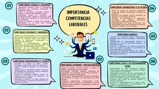 TIPOS DE COMPETENCIAS LABORALES .pdf,,,,,,,,,,,,,,,,, | PDF