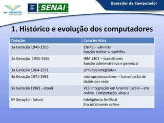 1. Histórico e evolução dos computadores
Datação Característica
1a Geração 1945-1955 ENIAC – válvulas
função militar e científica
2a Geração 1955-1965 IBM 1401 – transístores
função administrativa e gerencial
3a Geração 1964-1971 circuitos integrados
4a Geração 1971-1981 microprocessadores – transmissão de
dados por rede
5a Geração (1981 - atual) VLSI Integração em Grande Escala – era
online. Computação ubiqua
6ª Geração - futuro Inteligência Artificial
Era totalmente online
 