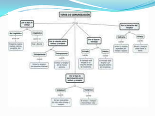 Tipos de comunicación