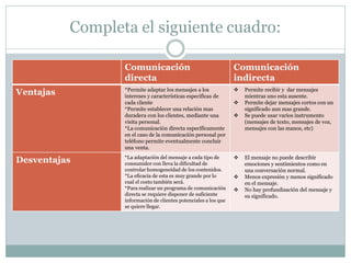 Completa el siguiente cuadro:
Comunicación
directa
Comunicación
indirecta
Ventajas *Permite adaptar los mensajes a los
intereses y características especificas de
cada cliente
*Permite establecer una relación mas
duradera con los clientes, mediante una
visita personal.
*La comunicación directa específicamente
en el caso de la comunicación personal por
teléfono permite eventualmente concluir
una venta.
 Permite recibir y dar mensajes
mientras uno esta ausente.
 Permite dejar mensajes cortos con un
significado aun mas grande.
 Se puede usar varios instrumento
(mensajes de texto, mensajes de voz,
mensajes con las manos, etc)
Desventajas *La adaptación del mensaje a cada tipo de
consumidor con lleva la dificultad de
controlar homogeneidad de los contenidos.
*La eficacia de esta es muy grande por lo
cual el costo también será.
*Para realizar un programa de comunicación
directa se requiere disponer de suficiente
información de clientes potenciales a los que
se quiere llegar.
 El mensaje no puede describir
emociones y sentimientos como en
una conversación normal.
 Menos expresión y menos significado
en el mensaje.
 No hay profundización del mensaje y
su significado.
 