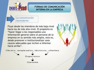 FORMAS DE COMUNICACIÓN
INTERNA EN LA EMPRESA
La comunicación
Ascendente:
Fluye desde los miembros de más bajo nivel
hacia los de más alto nivel. El propósito es
“hacer llegar a los responsables una
información general sobre el personal de la
empresa en su sentido más amplio, esto es,
desde promover e institucionalizar unos
cauces adecuados que inciten a informar
hacia arriba”.
 