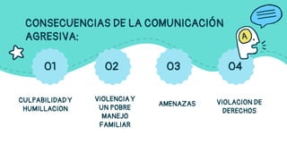 CONSECUENCIAS DE LA COMUNICACIÓN
AGRESIVA:
CULPABILIDAD Y
HUMILLACION
VIOLENCIA Y
UN POBRE
MANEJO
FAMILIAR
AMENAZAS VIOLACION DE
DERECHOS
01 02 03 04
 