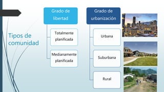 Tipos de
comunidad
Grado de
libertad
Totalmente
planificada
Medianamente
planificada
Grado de
urbanización
Urbana
Suburbana
Rural
 
