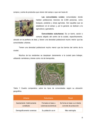 8
compra y venta de productos que vienen del campo o que van hacia él.
Las comunidades rurales: comunidades donde
habitan poblaciones menores de 2,500 personas, como
bosques, praderas y áreas agrícolas. Son aquellas que se
establecen en el campo y, por lo general, se dedican a la
agricultura y ganadería.
Comunidades suburbanas: Es un barrio, sector o
comuna alejado del centro de la ciudad, específicamente,
ubicado en la periferia de ésta, y tienen una densidad poblacional mucho menor que las
comunidades urbanas.
Tienen una densidad poblacional mucho menor que los barrios del centro de la
ciudad.
Muchos de los residentes se desplazan diariamente a la ciudad para trabajar,
utilizando carreteras y trenes como vía de transportes.
Tabla 1: Cuadro comparativo sobre los tipos de comunidades según su ubicación
geográfica.
Urbana Suburbana Rural
Asentamiento históricamente
constituido
Formada en base a
carencias económicas
Se forma en base a un interés
concreto de producción
Demográficamente numerosa Su población va en Más restringida
 