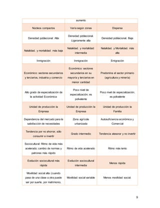 9
aumento
Núcleos compactos Varía según zonas Dispersa
Densidad poblacional. Alta
Densidad poblacional.
Ligeramente alta
Densidad poblacional. Baja
Natalidad. y mortalidad: más baja
Natalidad. y mortalidad:
intermedia
Natalidad. y Mortalidad. más
alta
Inmigración Inmigración Emigración
Económico: sectores secundarios
y terciarios, industria y comercio
Económico: sectores
secundarios en su
mayoría y terciarios en
menor cantidad
Predomina el sector primario
(agricultura y minería)
Alto grado de especialización de
la actividad Económica
Poco nivel de
especialización; es
polivalente
Poco nivel de especialización;
es polivalente
Unidad de producción: la
Empresa
Unidad de producción: la
Empresa
Unidad de producción: la
Familia
Dependencia del mercado para la
satisfacción de necesidades
Zona agrícola
urbanizada
Autosuficiencia económica y
Comercial
Tendencia por no ahorrar, sólo
consumir e invertir
Grado intermedio Tendencia atesorar y no invertir
Sociocultural: Ritmo de vida más
acelerado; cambio de normas y
patrones más rápido
Ritmo de vida acelerado Ritmo más lento
Evolución sociocultural más
rápida
Evolución sociocultural
intermedia
Menos rápida
Movilidad social alta (cuando
pasa de una clase a otra puede
ser por suerte, por matrimonio,
Movilidad social variable Menos movilidad social.
 