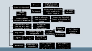 Embarazo abdominal
Primario
Secundario
Implantación en
cavidad abdominal
Implantación después de
haber estado en la
trompa u ovario
Con mayor
frecuencia2,5% de
todos los EE
La placenta busca
inserción en las visceras
A partir del quinto
mes aparecen los
dolores
Tumoración abdominal
(partes fetales debajo de
la piel)
Habitualmente fetos
muertos, raros casos
vivo hasta el termino.
Deficiencias
orgánicas y
malformaciones
Diagnostico
Síntomas vagos e
inespecíficos
Dolor
abdominal
Nausea y
vomito
Hemorragia
Mov. fetales
reducidos o
ausentes
Ecografía
Tratamiento
Resonancia
magnética
Tomografía
computarizad
a
Interrumpir el
embarazo
Embolización
angiográfica
preoperatoria
Colocación de
catéteres en las
arterias uterinas
 