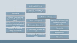 EMBARAZO ECTÓPICO
Alteran la morfología, el
funcionalismo y capacidad.
Generalidades
El 95% se implanta en los
segmentos de la trompa de
Falopio
El 5 % restante se implanta en
los ovarios, cavidad peritoneal
o cuello uterino
Embarazos en cicatriz de
cesárea cada vez mas
frecuentes
Factores de Riesgo
Lesión tubaria previa
Embarazo ectópico previo
La infecundidad con el uso del
ART
Enfermedades de transmisión
sexual Tabaquismo
Adherencias peritubarias por
salpingitis, infecciones
puerperales
Apendicitis
Endometriosis
 