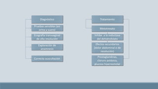 Diagnóstico
Pruebas sensibles (en
orina y suero)
Ecografía transvaginal
de alta resolución
Exploración de
anamnesis
Correcta auscultación
Tratamiento
Metotrexato
Inhibe a la reductasa
del dehidrofolato
Efectos secundarios
(dolor abdominal o de
resolución)
Prostaglandinas,
cloruro potásico,
glucosa hiperosmolar
 
