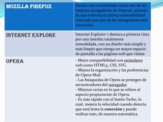 MOZILLA FIREFOX    Firefox está considerado como uno de los
                   mejores navegadores de internet, además
                   de que solventa la última vulnerabilidad
                   conocida por uno de los navegadores más
                   conocidos.

INTERNET EXPLORE   Internet Explorer 7 destaca a primera vista
                   por una interfaz totalmente
                   remodelada, con un diseño más simple y
                   más limpio que otorga un mayor espacio
                   de pantalla a las páginas web que visites
OPERA              - Mejor compatibilidad con estándares
                   web como HTML5, CSS, SVG.
                   - Mejora la organización y las preferencias
                   de Opera Mail.
                   - Las búsquedas de Opera se protegen de
                   secuestradores del navegador.
                   - Mejoras varias en lo que se refiere al
                   aspecto propiamente de Opera.
                   - Es más rápido con el botón Turbo, lo
                   cual, mejora la velocidad cuando detecta
                   que está lenta la conexión y puede
                   realizar esto, de manera automática.
 