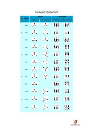 GRUPO DE CONEXIONES
Nº Grupo
Símbolo Conexionado
Primario Secundario Primario Secundario
0
Dd0
Yy0
Dz0
5
Dy5
Yd5
Yz5
6
Dd6
Yy6
Dz6
11
Dy11
Yd11
Yz11
 