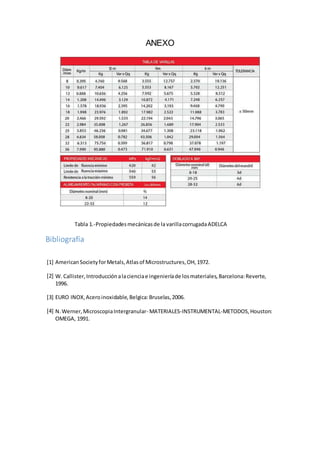 ANEXO
Bibliografía
[1] AmericanSocietyforMetals,Atlasof Microstructures,OH,1972.
[2] W. Callister,Introducciónalacienciae ingenieríade losmateriales,Barcelona:Reverte,
1996.
[3] EURO INOX,Aceroinoxidable,Belgica:Bruselas,2006.
[4] N.Werner,MicroscopiaIntergranular- MATERIALES-INSTRUMENTAL-METODOS,Houston:
OMEGA, 1991.
Tabla 1.-Propiedadesmecánicasde la varillacorrugadaADELCA
 