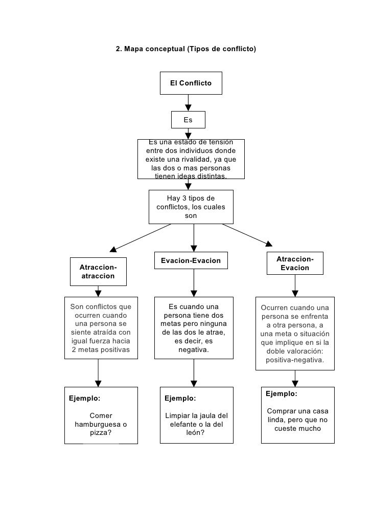 Tipos de conflicto
