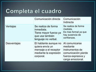 Comunicación directa Comunicación
Indirecta
Ventajas Se realiza de forma
inmediata.
Tiene mayor fuerza ya
que usa también
lenguaje no verbal.
Se realiza de forma
mediata.
Es mas formal ya que
hay ausencia de
confianzas.
Desventajas El hablante aunque no
quiera envía un
mensaje a el receptor
mediante la expresión
corporal.
Al comunicarse
mediante
instrumentos de
comunicación pierde
fuerza expresiva y
carga emocional.
 