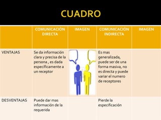 COMUNICACIÓN
DIRECTA
IMAGEN COMUNICACIÓN
INDIRECTA
IMAGEN
VENTAJAS Se da información
clara y precisa de la
persona , es dada
específicamente a
un receptor
Es mas
generalizada,
puede ser de una
forma masiva, no
es directa y puede
variar el numero
de receptores
DESVENTAJAS Puede dar mas
información de la
requerida
Pierde la
especificación
 