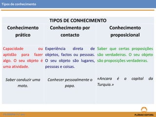 FILOSOFIA 11.º ano
TIPOS DE CONHECIMENTO
Conhecimento
prático
Conhecimento por
contacto
Conhecimento
proposicional
Capacidade ou
aptidão para fazer
algo. O seu objeto é
uma atividade.
Saber conduzir uma
moto.
Experiência direta de
objetos, factos ou pessoas.
O seu objeto são lugares,
pessoas e coisas.
Conhecer pessoalmente o
papa.
Saber que certas proposições
são verdadeiras. O seu objeto
são proposições verdadeiras.
«Ancara é a capital da
Turquia.»
Tipos de conhecimento
 