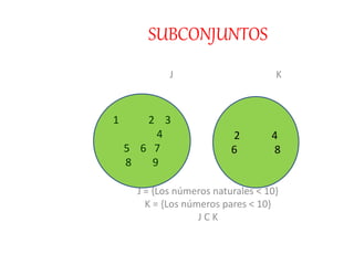 SUBCONJUNTOS
J K
J = {Los números naturales < 10}
K = {Los números pares < 10}
J C K
1 2 3
4
5 6 7
8 9
2 4
6 8
 
