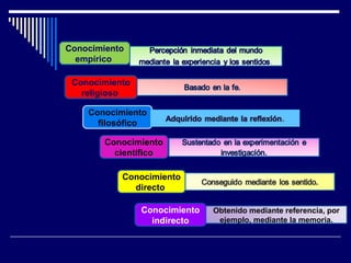 Conocimiento
empírico
Conocimiento
religioso
Conocimiento
filosófico
Conocimiento
directo
Conocimiento
científico
Conocimiento
indirecto
Obtenido mediante referencia, por
ejemplo, mediante la memoria.
 