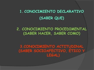 1. CONOCIMIENTO DECLARATIVO
(SABER QUE)
2. CONOCIMIENTO PROCEDIMENTAL
(SABER HACER, SABER COMO)
3.CONOCIMIENTO ACTITUDINAL
(SABER SOCIOAFECTIVO, ÉTICO Y
LEGAL)
 