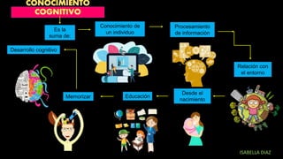 Es la
suma de:
Conocimiento de
un individuo
Procesamiento
de información
Relación con
el entorno
Desde el
nacimiento
EducaciónMemorizar
Desarrollo cognitivo
ISABELLA DIAZ
 