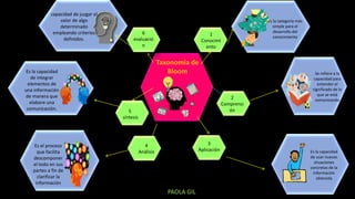 Taxonomía de
Bloom
1
Conocimi
ento
Es la categoría más
simple para el
desarrollo del
conocimiento
Se refiere a la
capacidad para
entender el
significado de lo
que se está
comunicando
Es la capacidad
de usar nuevas
situaciones
concretas de la
información
obtenida
Es el proceso
que facilita
descomponer
el todo en sus
partes a fin de
clarificar la
información
Es la capacidad
de integrar
elementos de
una información
de manera que
elabore una
comunicación.
capacidad de juzgar el
valor de algo
determinado
empleando criterios
definidos.
2
Comprensi
ón
3
Aplicación
4
Análisis
5
síntesis
6
evaluació
n
PAOLA GIL
 
