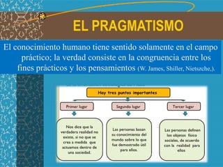 El conocimiento humano tiene sentido solamente en el campo
práctico; la verdad consiste en la congruencia entre los
fines prácticos y los pensamientos (W. James, Shiller, Nietszche,).
EL PRAGMATISMO
 