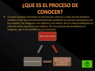  Cuando nacemos iniciamos el proceso de conocer y cada uno de nuestros 
sentidos tiene una función determinada mediante la cual nos apropiamos de 
los sonidos, las imágenes, los sabores y los olores. Así es como entablamos la 
relación entre nosotros y los objetos. En ese proceso desarrollamos el 
lenguaje, que le da sentido al conocimiento. 
OBJETO QUE CONOCE 
RELACION ENTRE EL 
SUJETO QUE CONOCE 
Y EL OBJETO DE 
CONOCIMIENTO 
SUJETO QUE CONOCE 
 