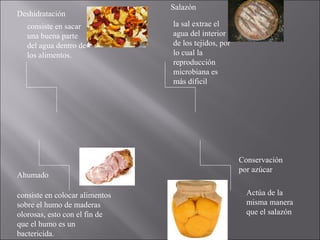 Salazón
Deshidratación
   consiste en sacar            la sal extrae el
   una buena parte              agua del interior
   del agua dentro de           de los tejidos, por
   los alimentos.               lo cual la
                                reproducción
                                microbiana es
                                más díficil




                                                      Conservación
                                                      por azúcar
Ahumado

consiste en colocar alimentos                           Actúa de la
sobre el humo de maderas                                misma manera
olorosas, esto con el fin de                            que el salazón
que el humo es un
bactericida.
 