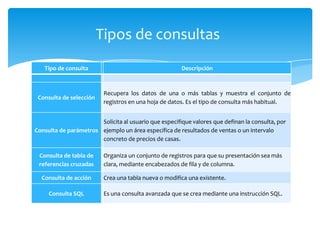 Tipos de consultas
   Tipo de consulta                                    Descripción



                          Recupera los datos de una o más tablas y muestra el conjunto de
 Consulta de selección
                          registros en una hoja de datos. Es el tipo de consulta más habitual.


                       Solicita al usuario que especifique valores que definan la consulta, por
Consulta de parámetros ejemplo un área específica de resultados de ventas o un intervalo
                       concreto de precios de casas.

 Consulta de tabla de     Organiza un conjunto de registros para que su presentación sea más
 referencias cruzadas     clara, mediante encabezados de fila y de columna.

  Consulta de acción      Crea una tabla nueva o modifica una existente.

     Consulta SQL         Es una consulta avanzada que se crea mediante una instrucción SQL.
 