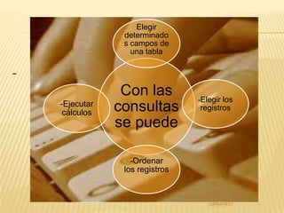 Elegir
                 determinado
                 s campos de
                   una tabla

-
                 Con las         -Elegir los
    -Ejecutar
     cálculos   consultas        registros

                se puede

                   -Ordenar
                 los registros
 