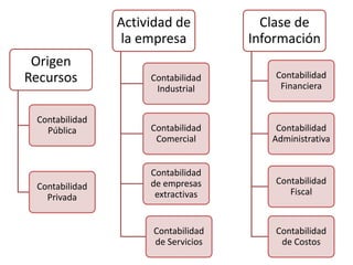 Origen
Recursos
Contabilidad
Pública
Contabilidad
Privada
Actividad de
la empresa
Contabilidad
Industrial
Contabilidad
Comercial
Contabilidad
de empresas
extractivas
Contabilidad
de Servicios
Clase de
Información
Contabilidad
Financiera
Contabilidad
Administrativa
Contabilidad
Fiscal
Contabilidad
de Costos
 