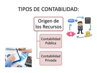 TIPOS DE CONTABILIDAD:
Origen de
los Recursos
Contabilidad
Pública
Contabilidad
Privada
 