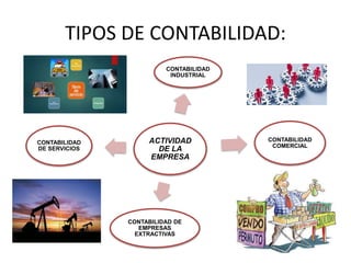 TIPOS DE CONTABILIDAD:
ACTIVIDAD
DE LA
EMPRESA
CONTABILIDAD
INDUSTRIAL
CONTABILIDAD
COMERCIAL
CONTABILIDAD DE
EMPRESAS
EXTRACTIVAS
CONTABILIDAD
DE SERVICIOS
 